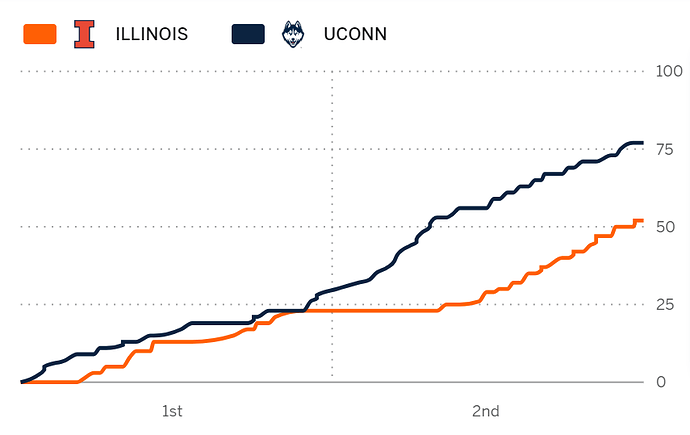 Illinois-UConn score graph